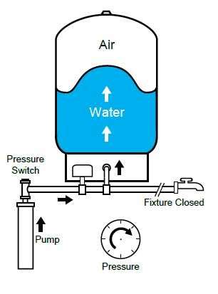 Well Tank Tee Troubleshooting