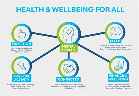 Benefits of Wellbeing