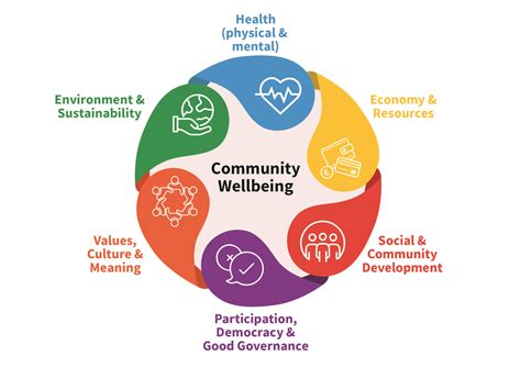 Wellbeing Community Image