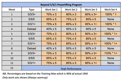 Wendler 5/3/1 Workout Template Benefits