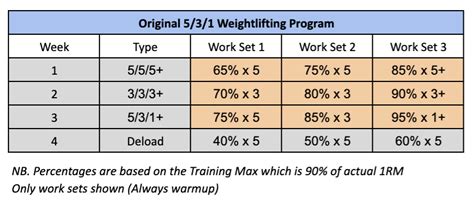 Wendler 5/3/1 Workout Template Exercises