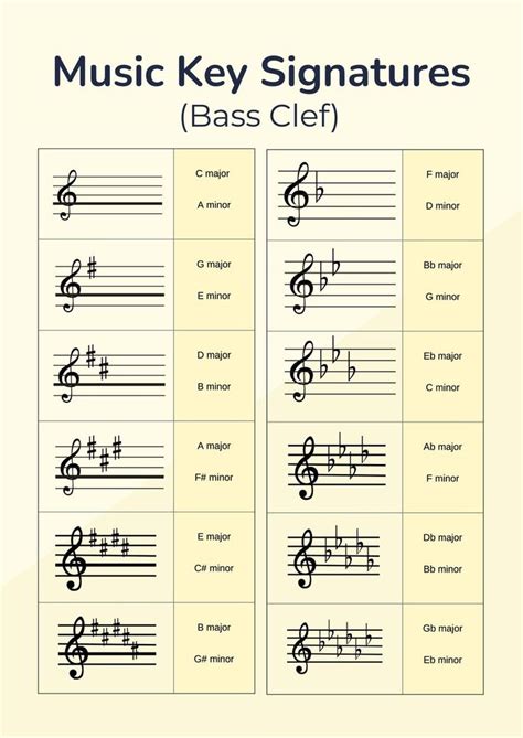 A key signature is a set of sharps or flats written at the beginning of a staff