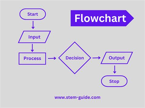 What is a Flowchart