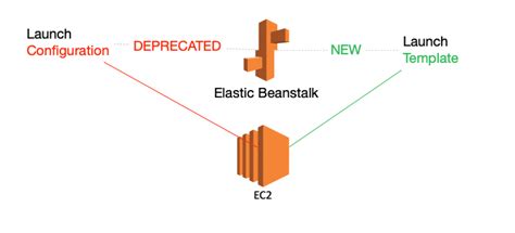 When to Use Launch Configurations