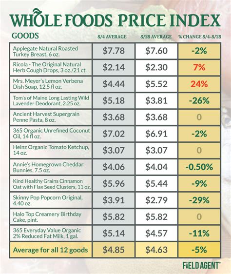 Whole Foods prices