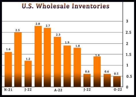 Wholesale Inventories Image 5