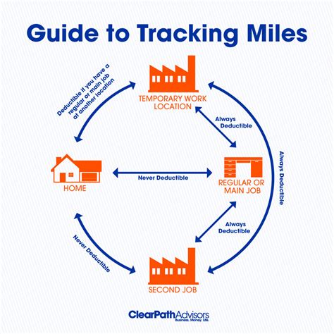 Why Track Your Mileage