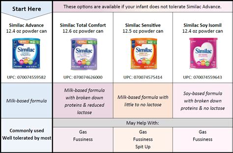 WIC Formula Benefits