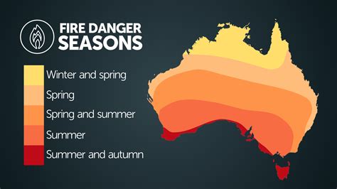 Seasonal changes due to wildfires