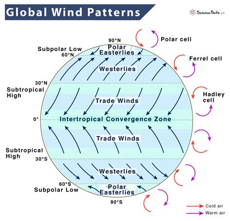 Wind patterns