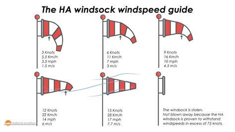 Wind Speed in Knots