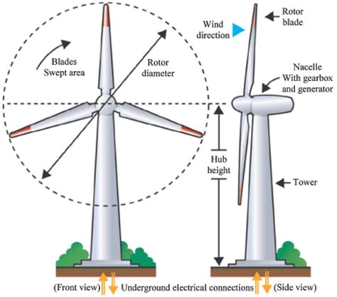 Wind Turbine Blades