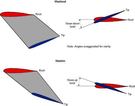 Wing Design