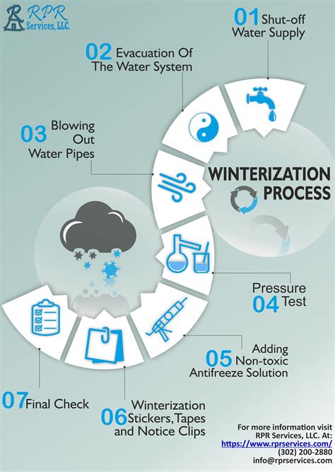 Winterization