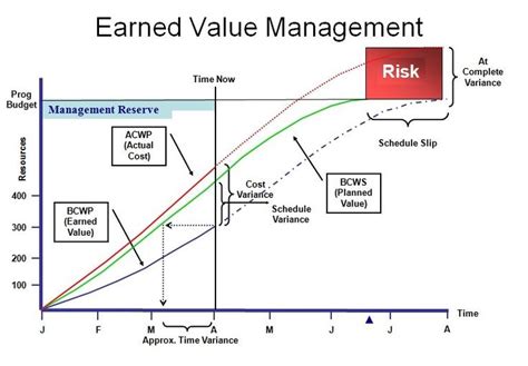 WIP Report Template with Earned Value Management (EVM)