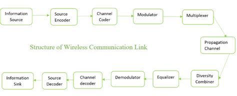 Wireless Communication Systems