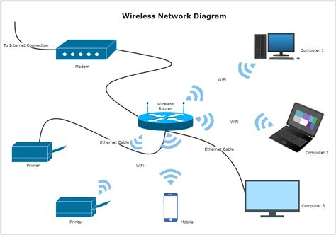 Wireless Network Diagram Template