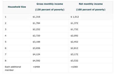 Wisconsin Food Stamps Benefit Amounts