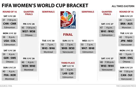 Womens World Cup Bracket 2023