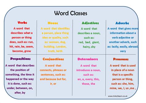 Examples of word classes can help with identification