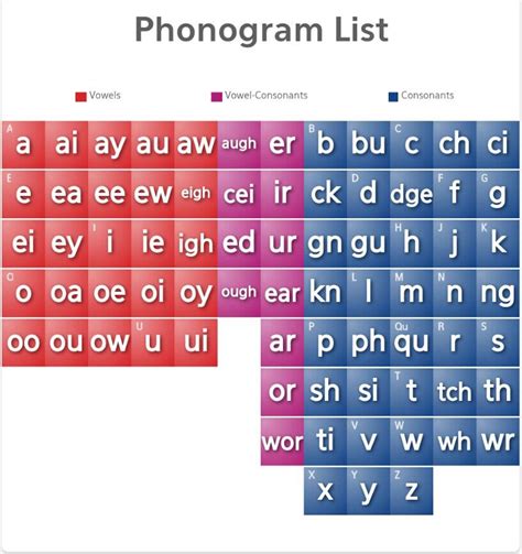 Word families phonogram chart for teaching reading and spelling