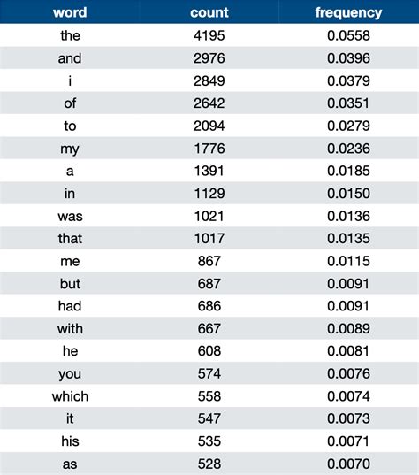 Word Frequency Chart