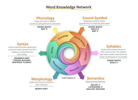 Word Knowledge Test Tips