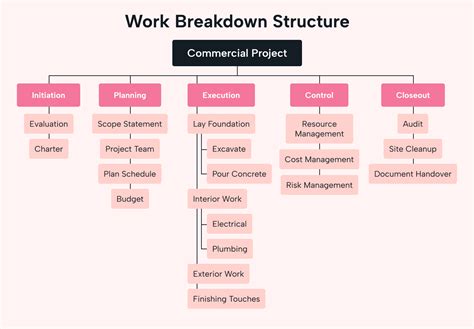 Work Breakdown Structure