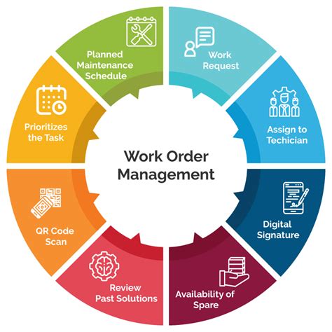 Work Order Management System