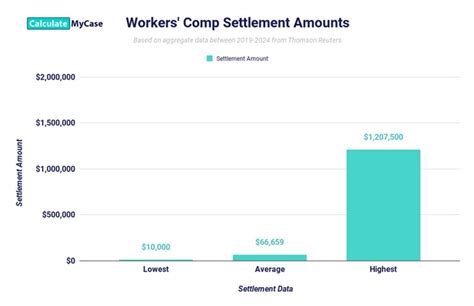 Worker Comp Settlement