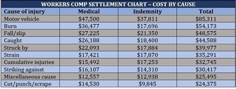 Workers Compensation Settlements