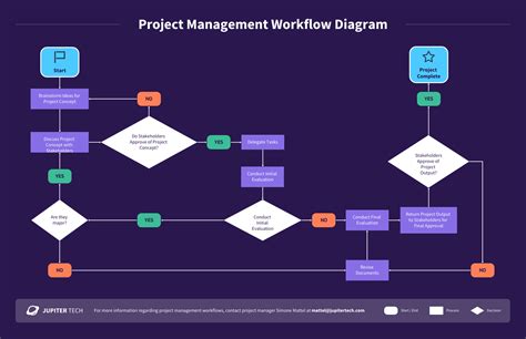 Workflow Flowchart Template