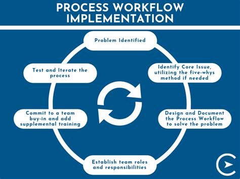 Workflow Implementation