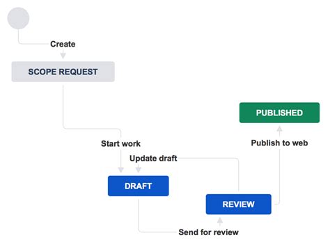 Workflow Status Update Example