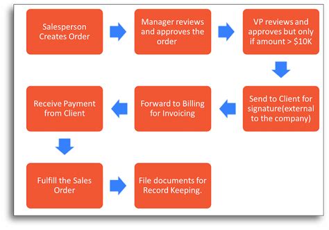 Workflow Sustainment