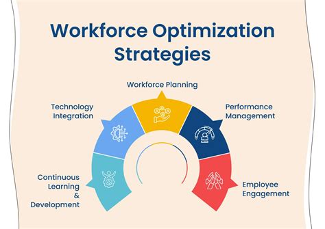 Workforce Optimization