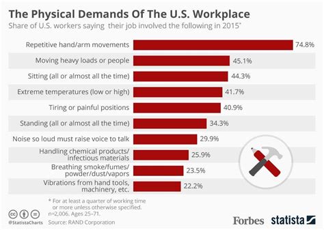 Working Conditions and Physical Demands