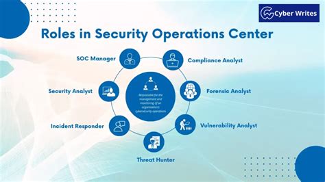 Working Mechanisms of a Security Operations Center