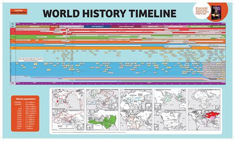 Image of a world history timeline template