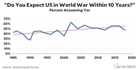 World War 3 Likelihood