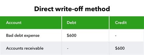 Write Off Debt Sample