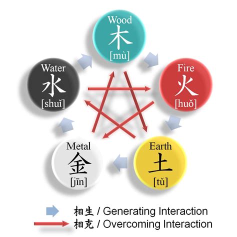 Wu Zhang Five Elements