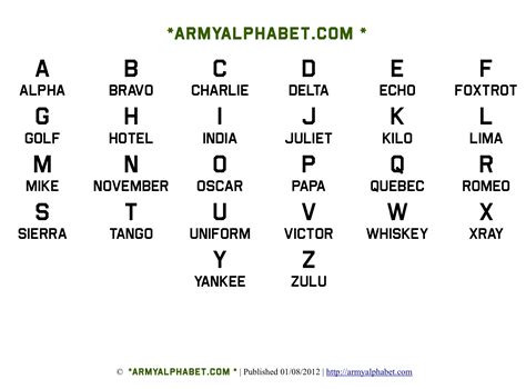 WW1 Phonetic Alphabet System