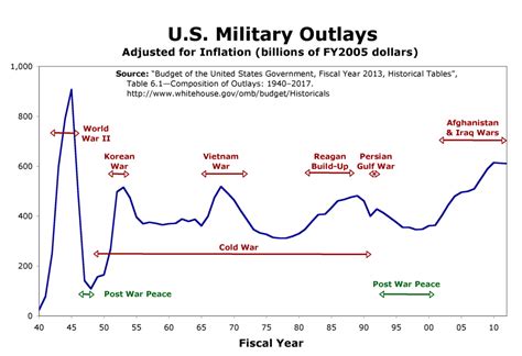 WWIII military spending