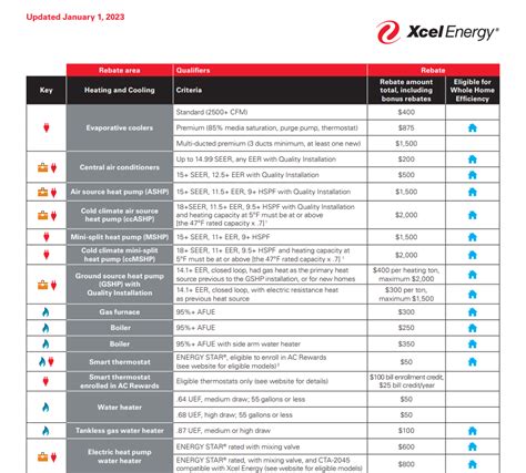 Xcel Energy Rebates and Incentives