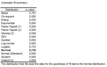 XLSTAT Normal Probability Plot