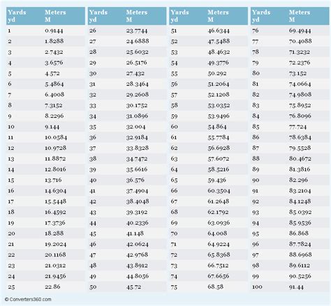 Yard Meter Conversion Table Image 6