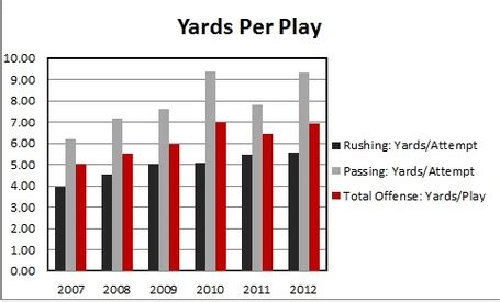 Yards Per Play