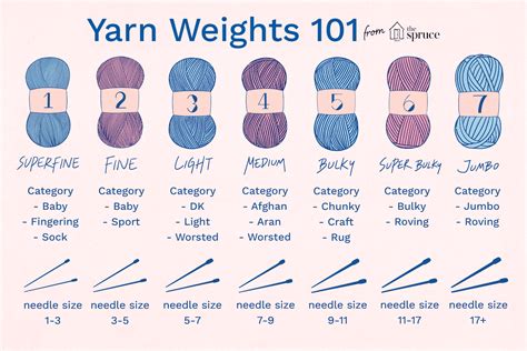 Yarn weight types