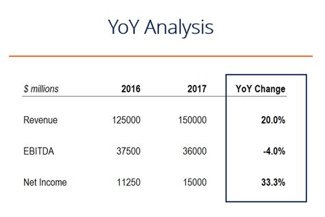 YoY Growth Analysis in Excel